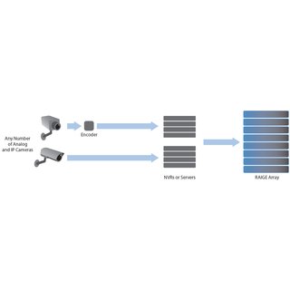 Raige Director Operating System fr Pivot3 Systeme